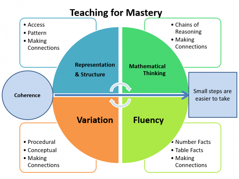 Teaching for Mastery LCWMathsHub